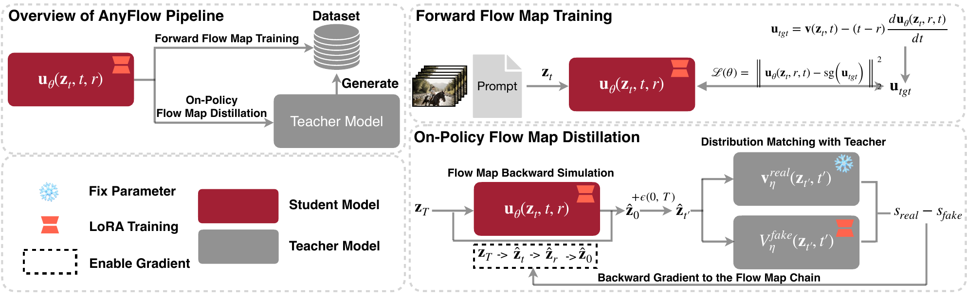 AnyFlow pipeline