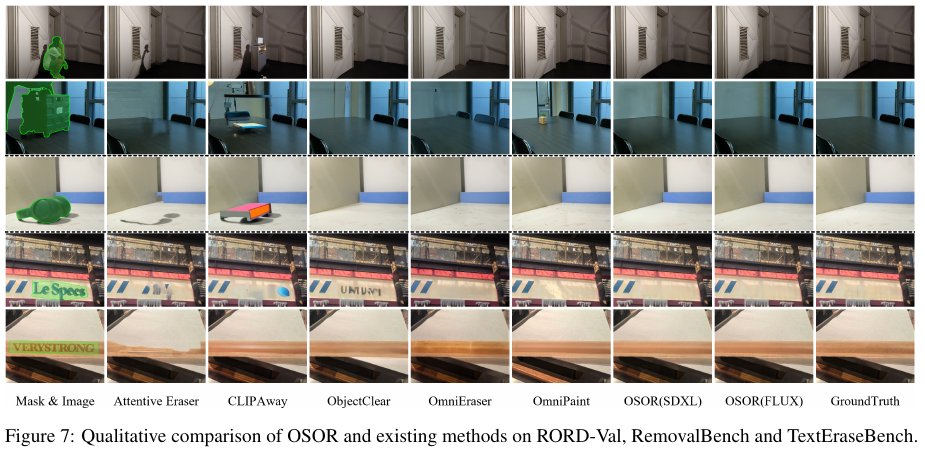 RORD-Val、RemovalBench、TextEraseBench 定性对比