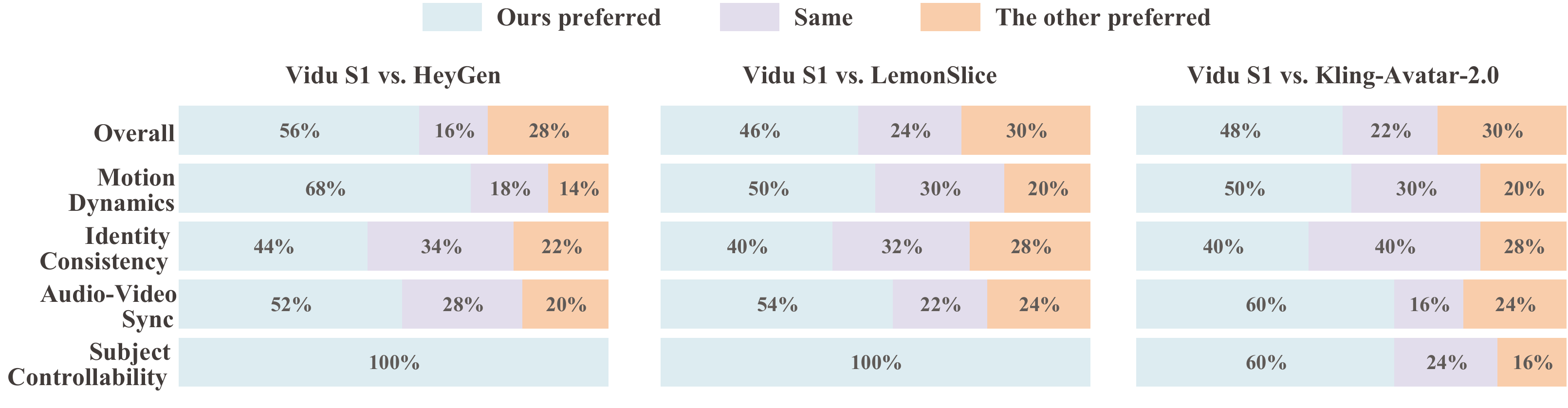 Preference comparison