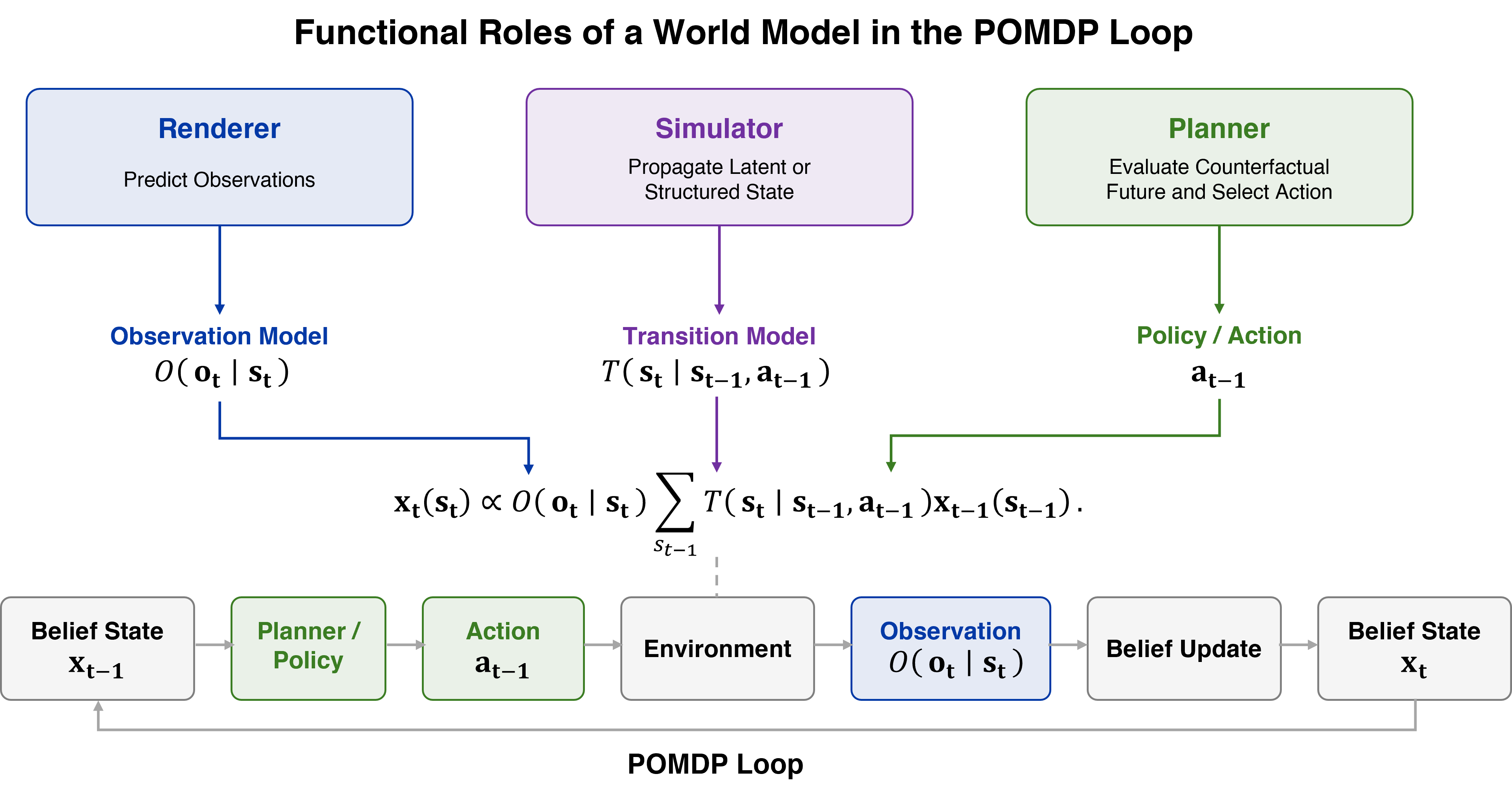 图4:POMDP回路中世界模型的功能角色