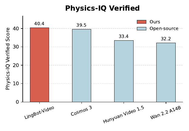 Physics-IQ Verified 分数