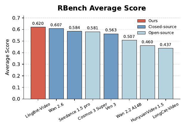 RBench 平均分