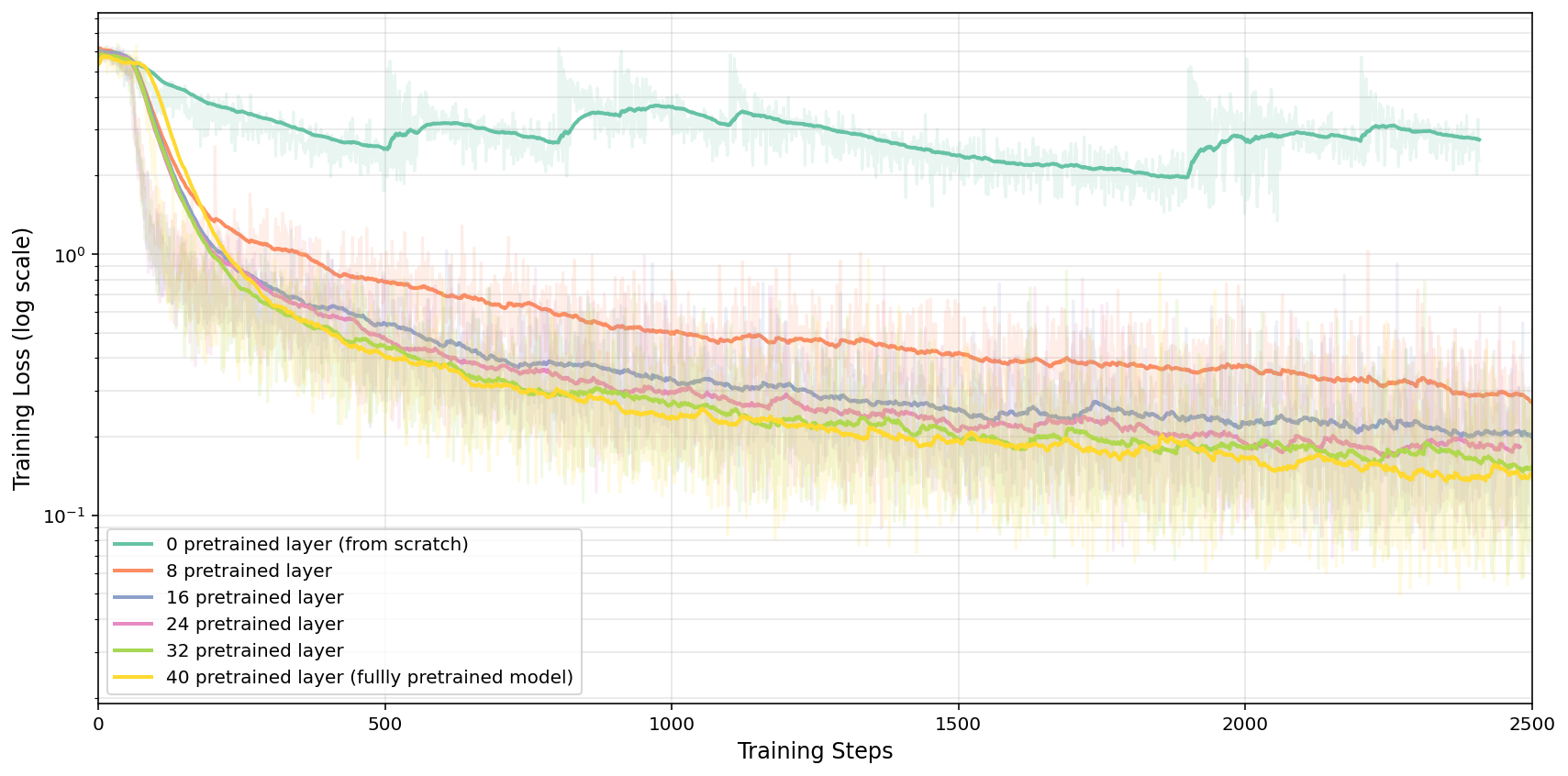 Pretrained weight ablation